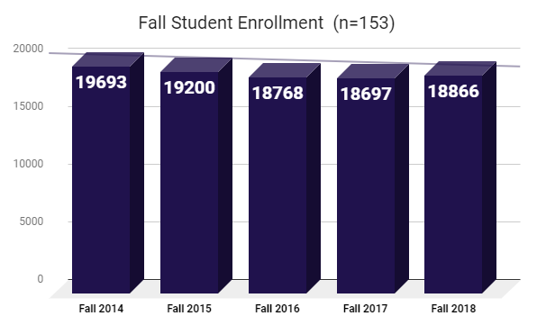 Fall Enrollment Trends as of 3/20/19