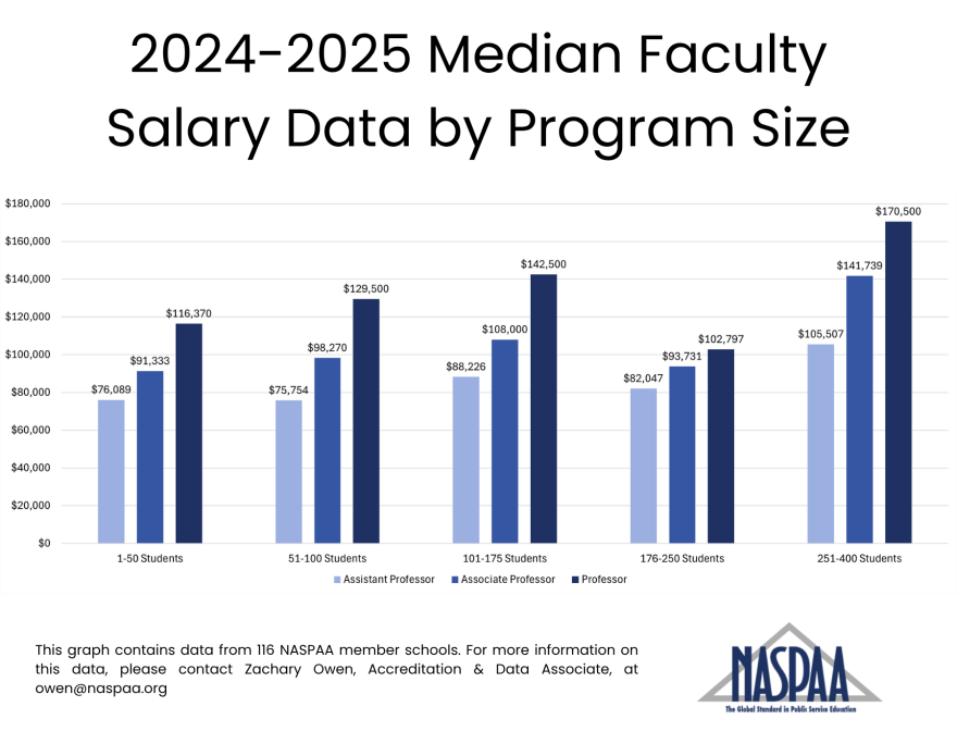 Bar graph demonstrating median faculty salary data collected from NASPAA's 2024-2025 Annual Data Report