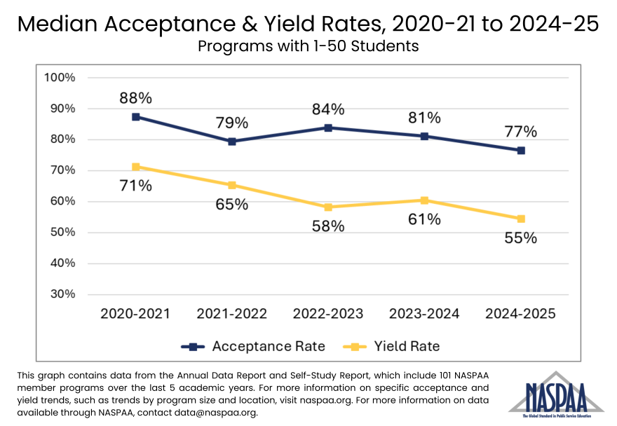 Line graph showing 5 year trends of acceptance and yield rates for programs with 1-50 students
