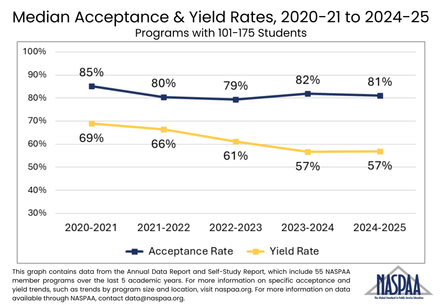 Line graph showing 5 year trends of acceptance and yield rates for programs with 101-175 students