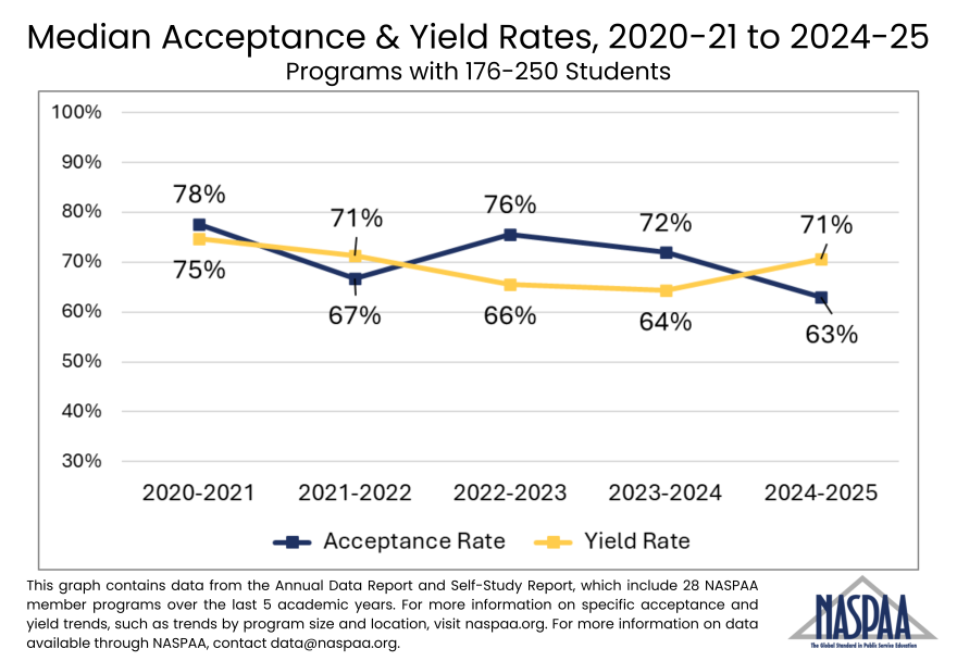 Line graph showing 5 year trends of acceptance and yield rates for programs with 176-250 students