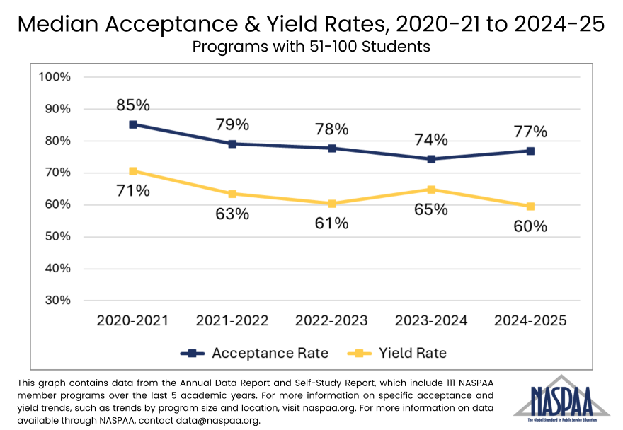 Line graph showing 5 year trends of acceptance and yield rates for programs with 51-100 students