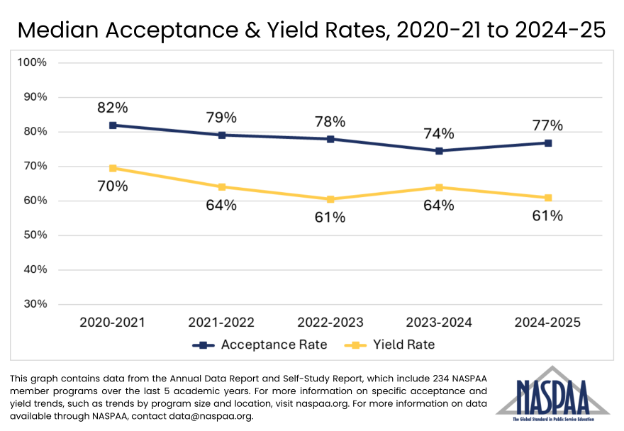 Line graph showing 5 year trends of acceptance and yield rates