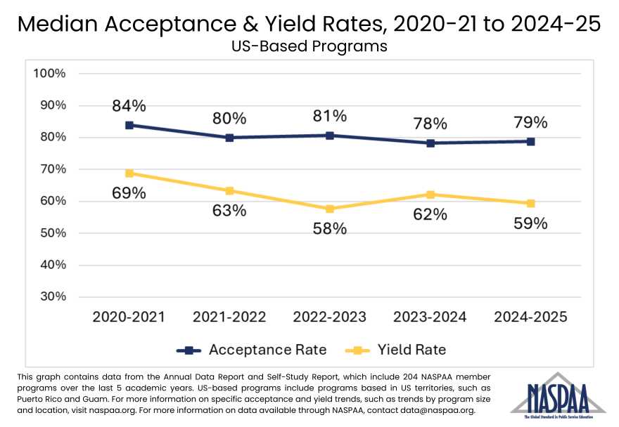 Line graph showing 5 year trends of acceptance and yield rates for programs based in the US