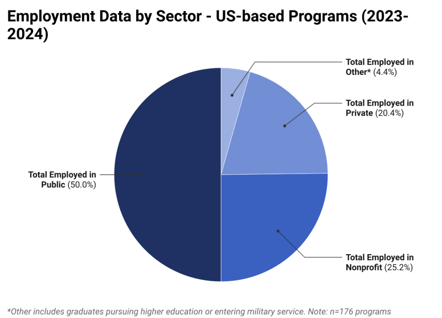 Pie chart showing employment data by sector for 2023-24