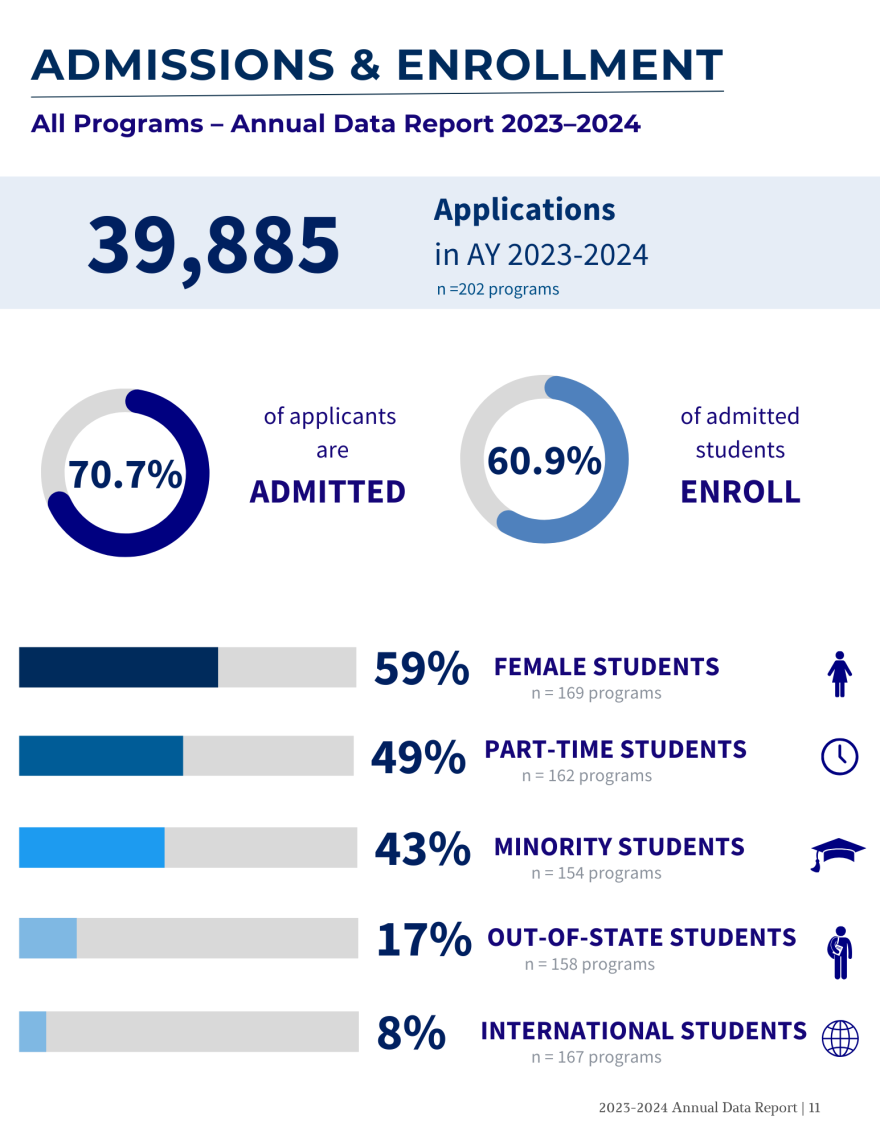 Admissions data from the 2023-2024 Annual Data Report. Admission rate = 70.7%; Enrollment rate = 60.9%.