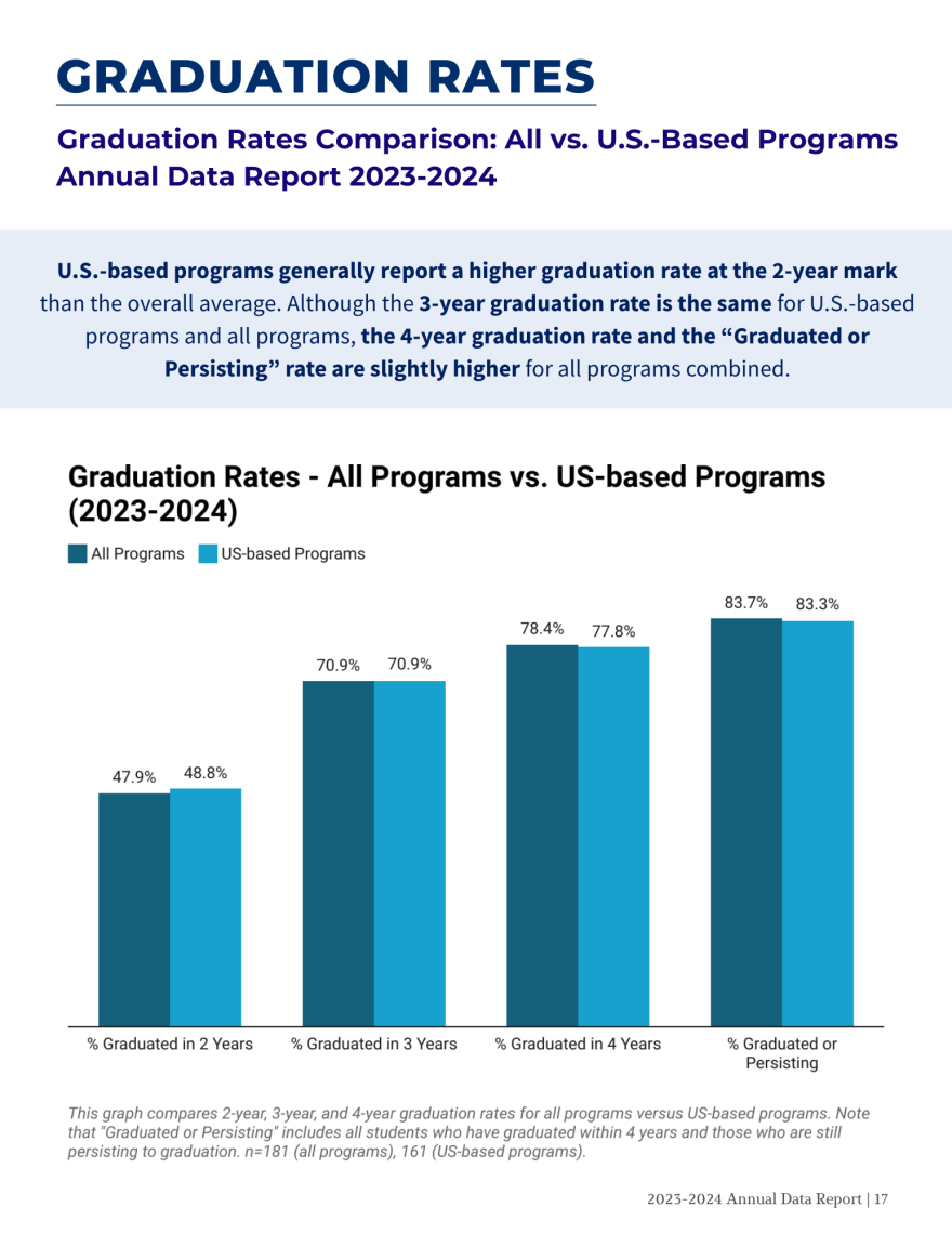 Annual Data Report graph showing US vs non-US graduation rates