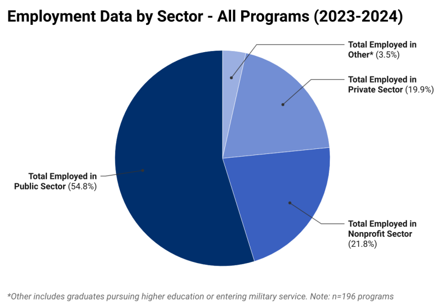 Pie Chart showing employment data for all programs 2023-2024