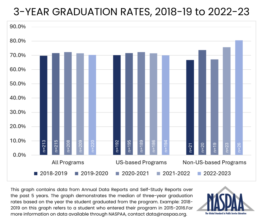 bar graph demonstrating 3 year graduation rates from 2018-19 to 2022-23