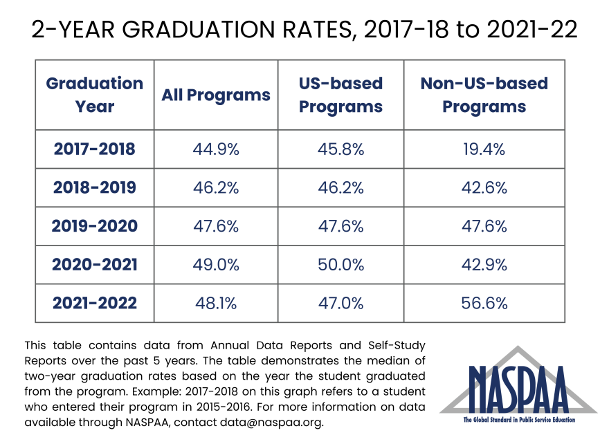 table showing 2 year graduation rates from 2017-18 to 2021-22
