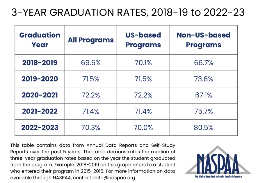 table showing 3 year graduation rates from 2018-19 to 2022-23