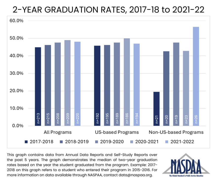 bar graph demonstrating two year graduation rates from 2017-12 to 2021-22