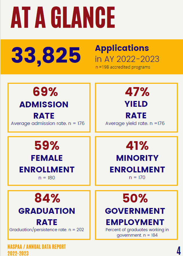 2022-2023 At a Glance Data from page 4 of the annual accreditation report