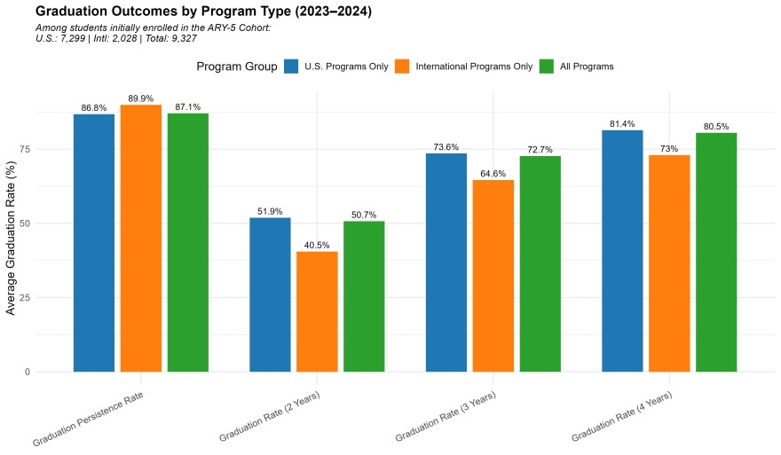 2024 Graduation and Retention Trends