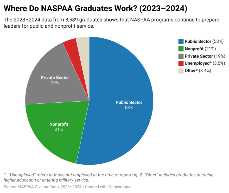 2024 Employment Rates